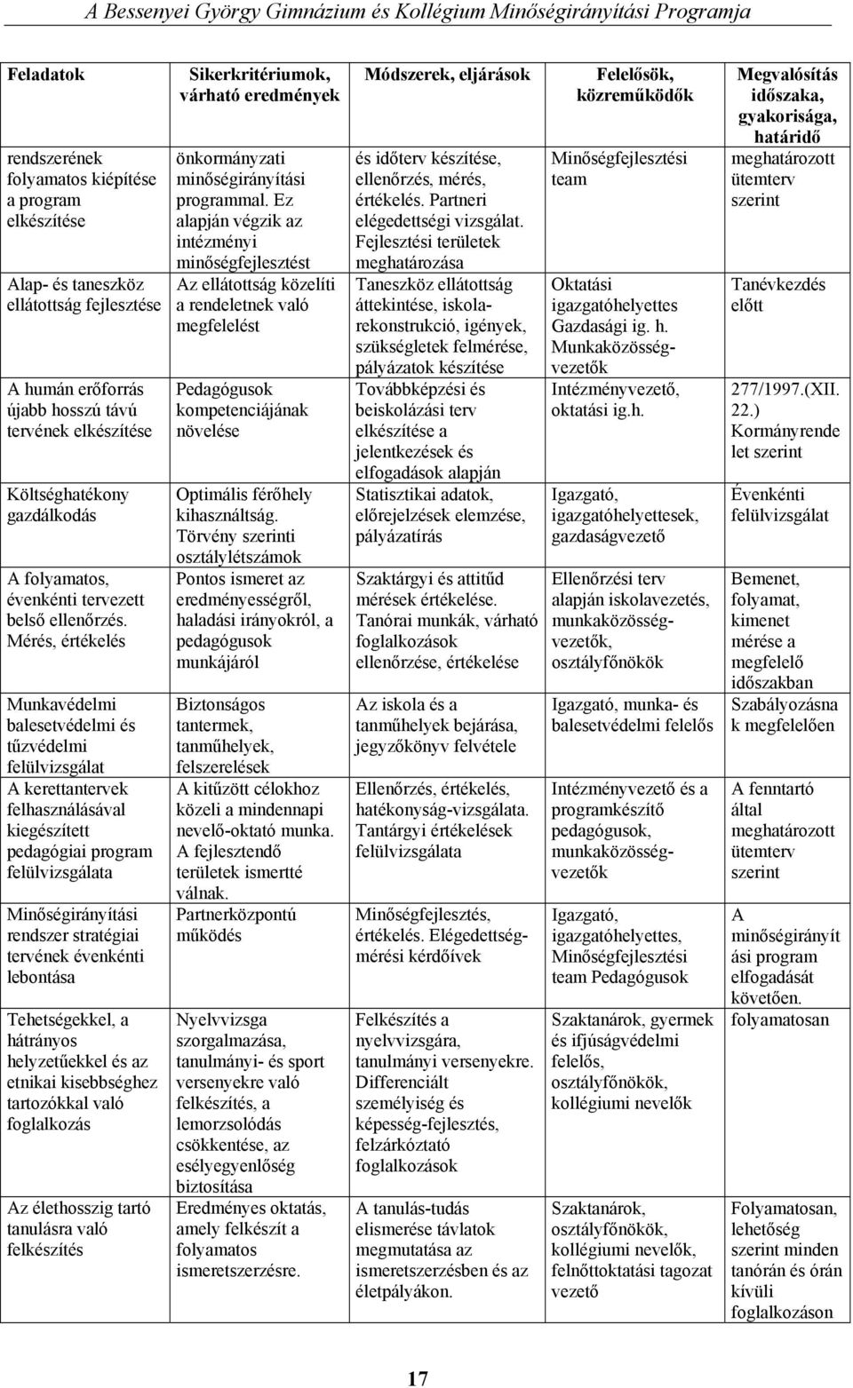 Mérés, értékelés Munkavédelmi balesetvédelmi és tűzvédelmi felülvizsgálat A kerettantervek felhasználásával kiegészített pedagógiai program felülvizsgálata Minőségirányítási rendszer stratégiai