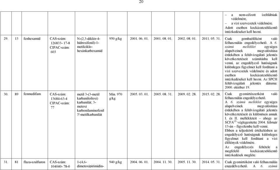 1-(4,6- dimetoxipirimidin- a nem-célzott ízeltlábúak védelmére, a vízi szervezetek védelmére. intézkedéseket kell hozni. 950 g/kg 2001. 06. 01. 2001. 08. 01. 2002. 08. 01. 2011. 05. 31.