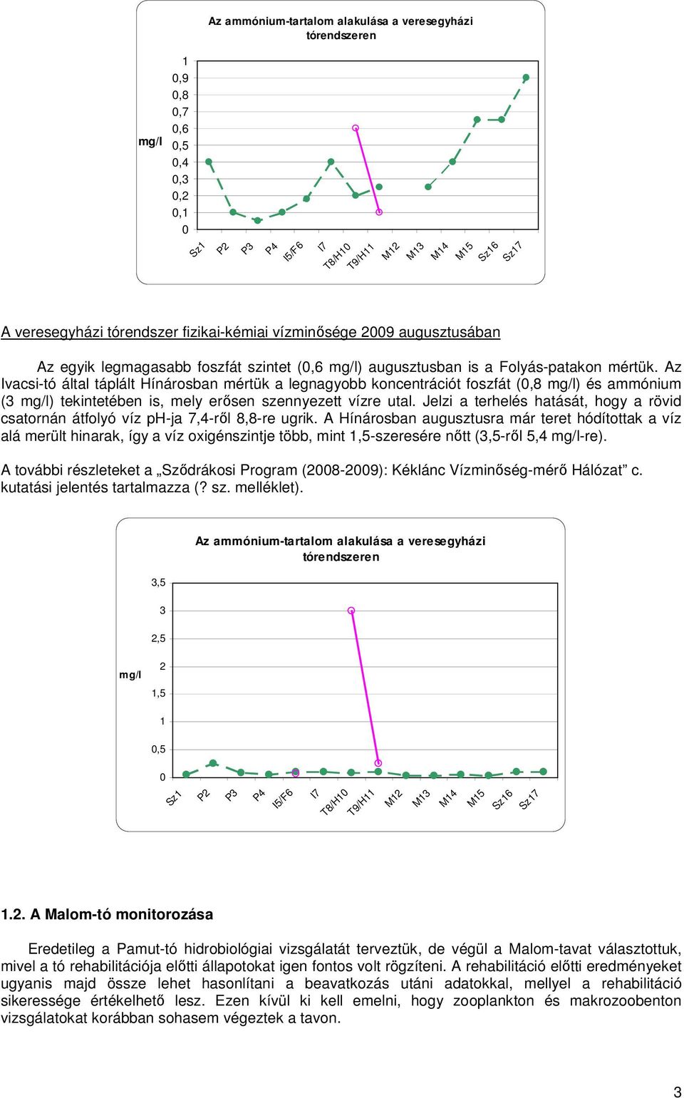 Az Ivacsi-tó által táplált Hínárosban mértük a legnagyobb koncentrációt foszfát (0,8 mg/l) és ammónium (3 mg/l) tekintetében is, mely erısen szennyezett vízre utal.