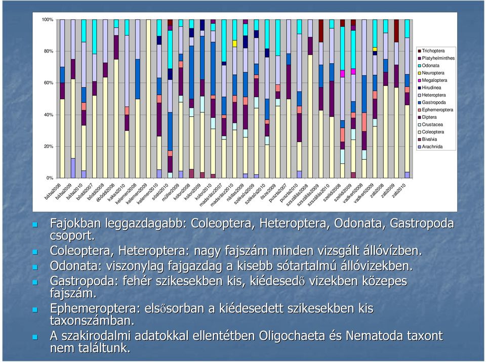 Coleoptera, Heteroptera: : nagy fajszám m minden vizsgált állóvízben. Odonata: : viszonylag fajgazdag a kisebb sótartalms tartalmú állóvizekben.