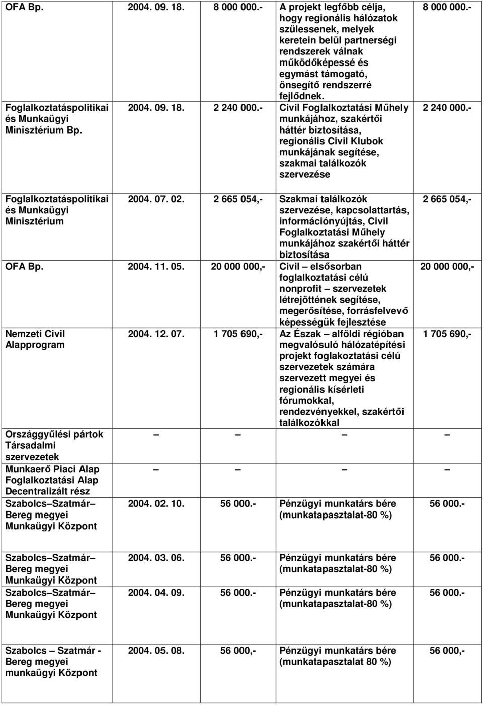 Foglalkoztatáspolitikai és Munkaügyi Minisztérium Bp. 2004. 09. 18. 2 240 000.