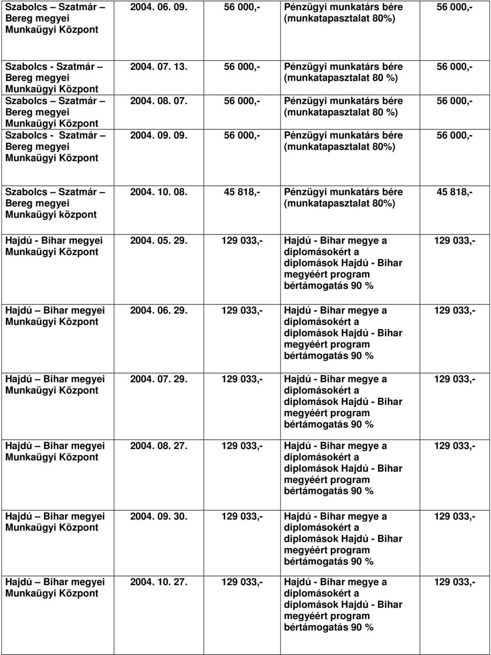 09. 56 000,- Pénzügyi munkatárs bére (munkatapasztalat 80%) 56 000,- 56 000,- 56 000,- Szabolcs Szatmár Munkaügyi központ Hajdú - Bihar megyei 2004. 10. 08.