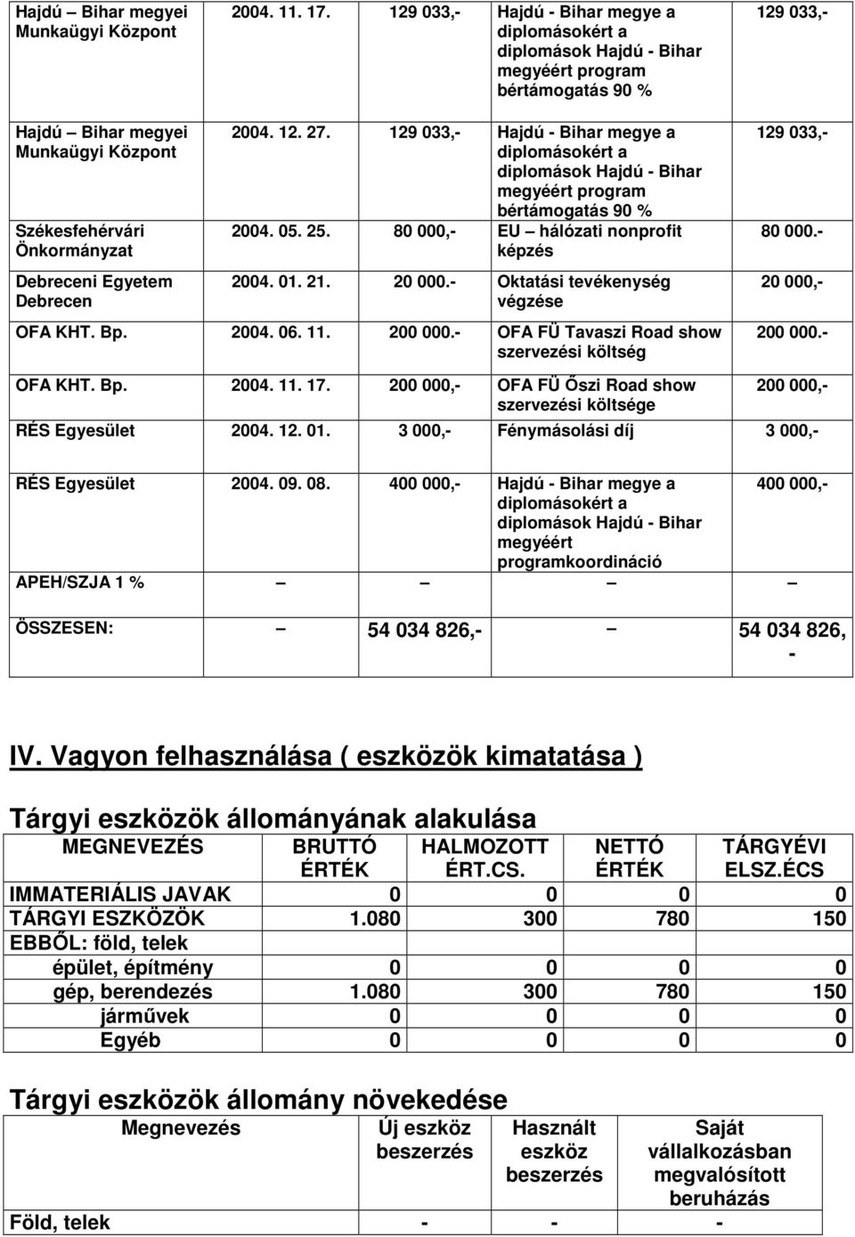 200 000,- OFA FÜ İszi Road show szervezési költsége 200 000,- RÉS Egyesület 2004. 12. 01. 3 000,- Fénymásolási díj 3 000,- RÉS Egyesület 2004. 09. 08.