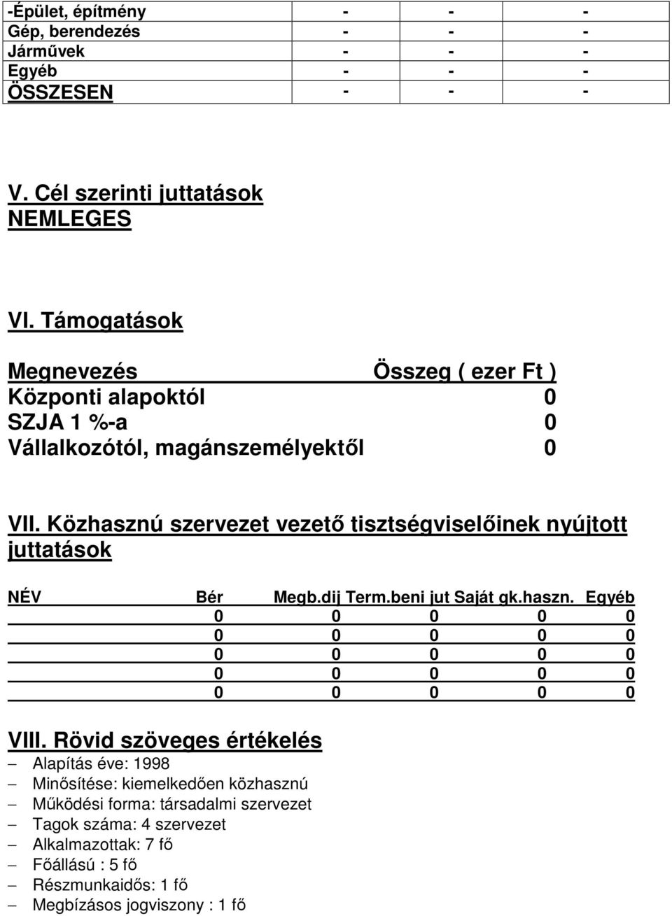 Közhasznú szervezet vezetı tisztségviselıinek nyújtott juttatások NÉV Bér Megb.dij Term.beni jut Saját gk.haszn. Egyéb 0 0 0 0 0 0 0 0 0 0 0 0 0 0 0 0 0 0 0 0 0 0 0 0 0 VIII.