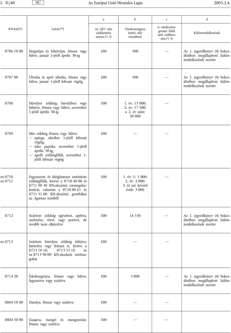 a b c d KN-kód (*) Leírás (**) Az LKV vám csökkentési aránya ( 1 )% Vámkontingens (nettó súly tonnában) A vámkontingensen felüli vám csökkentése ( 1 )% Különrendelkezések 0706 10 00 Sárgarépa és