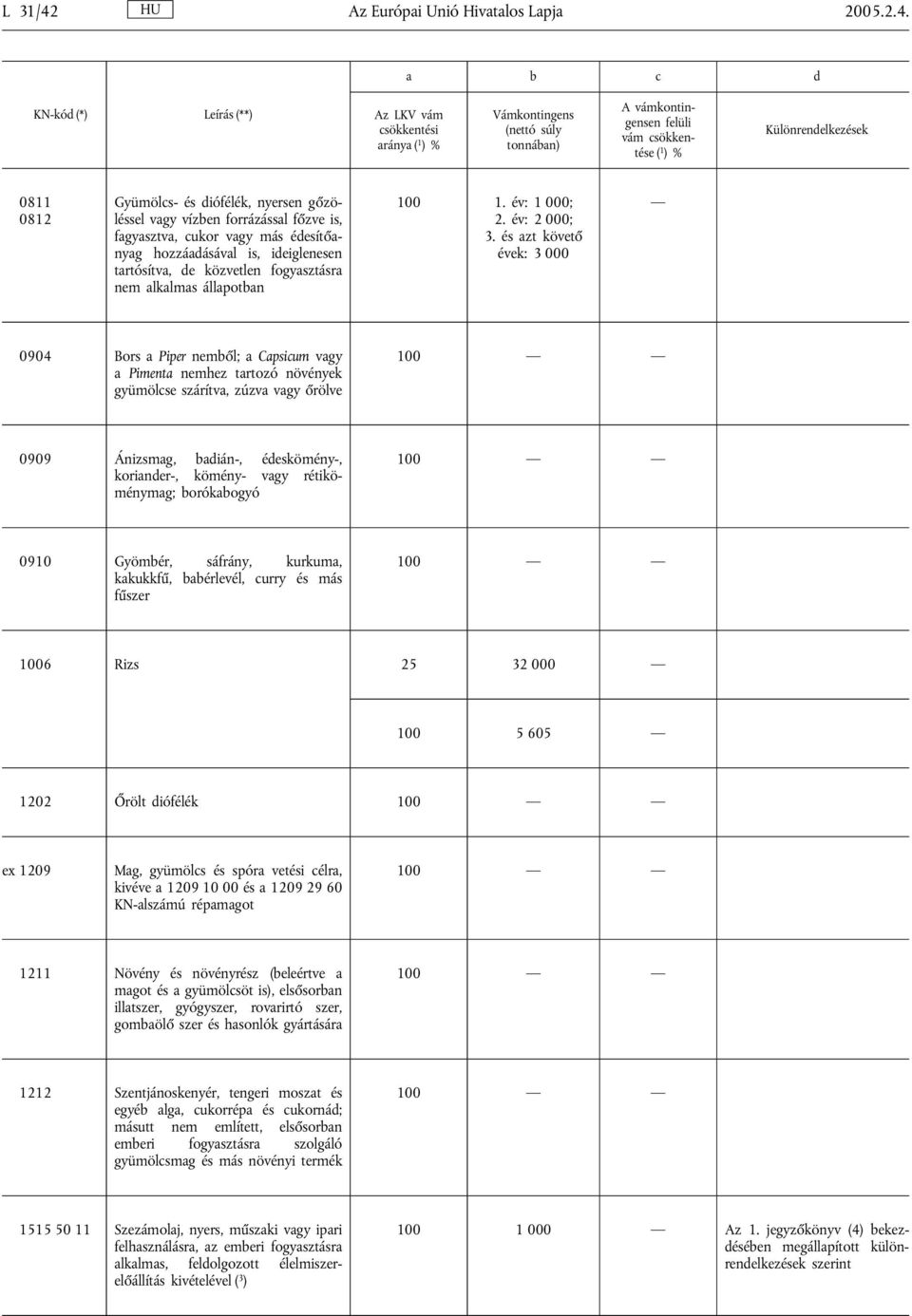 a b c d KN-kód (*) Leírás (**) Az LKV vám csökkentési aránya ( 1 )% Vámkontingens (nettó súly tonnában) A vámkontingensen felüli vám csökkentése ( 1 )% Különrendelkezések 0811 0812 Gyümölcs- és