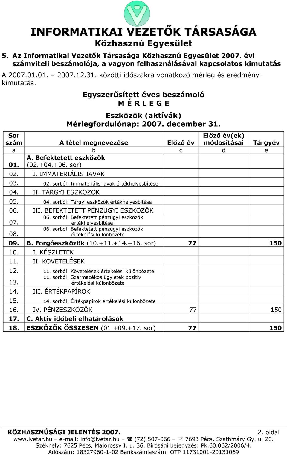 Sor szám A tétel megnevezése Előző év Előző év(ek) módosításai Tárgyév a b c d e 01. A. Befektetett eszközök (02.+04.+06. sor) 02. I. IMMATERIÁLIS JAVAK 03. 02. sorból: Immateriális javak értékhelyesbítése 04.