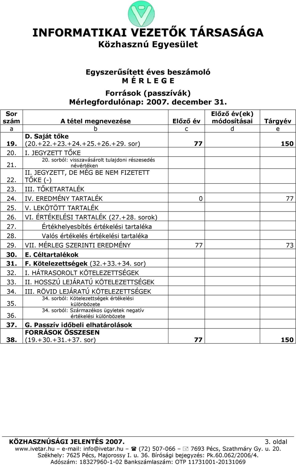 TŐKETARTALÉK 24. IV. EREDMÉNY TARTALÉK 0 77 25. V. LEKÖTÖTT TARTALÉK 26. VI. ÉRTÉKELÉSI TARTALÉK (27.+28. sorok) 27. Értékhelyesbítés értékelési tartaléka 28. Valós értékelés értékelési tartaléka 29.