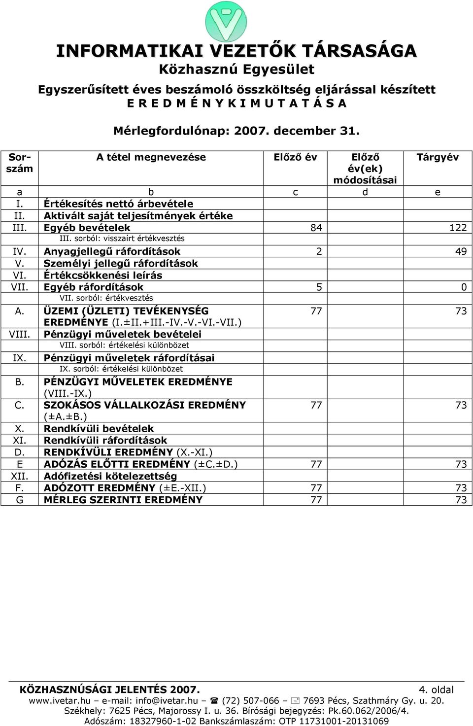 sorból: visszaírt értékvesztés IV. Anyagjellegű ráfordítások 2 49 V. Személyi jellegű ráfordítások VI. Értékcsökkenési leírás VII. Egyéb ráfordítások 5 0 VII. sorból: értékvesztés A.