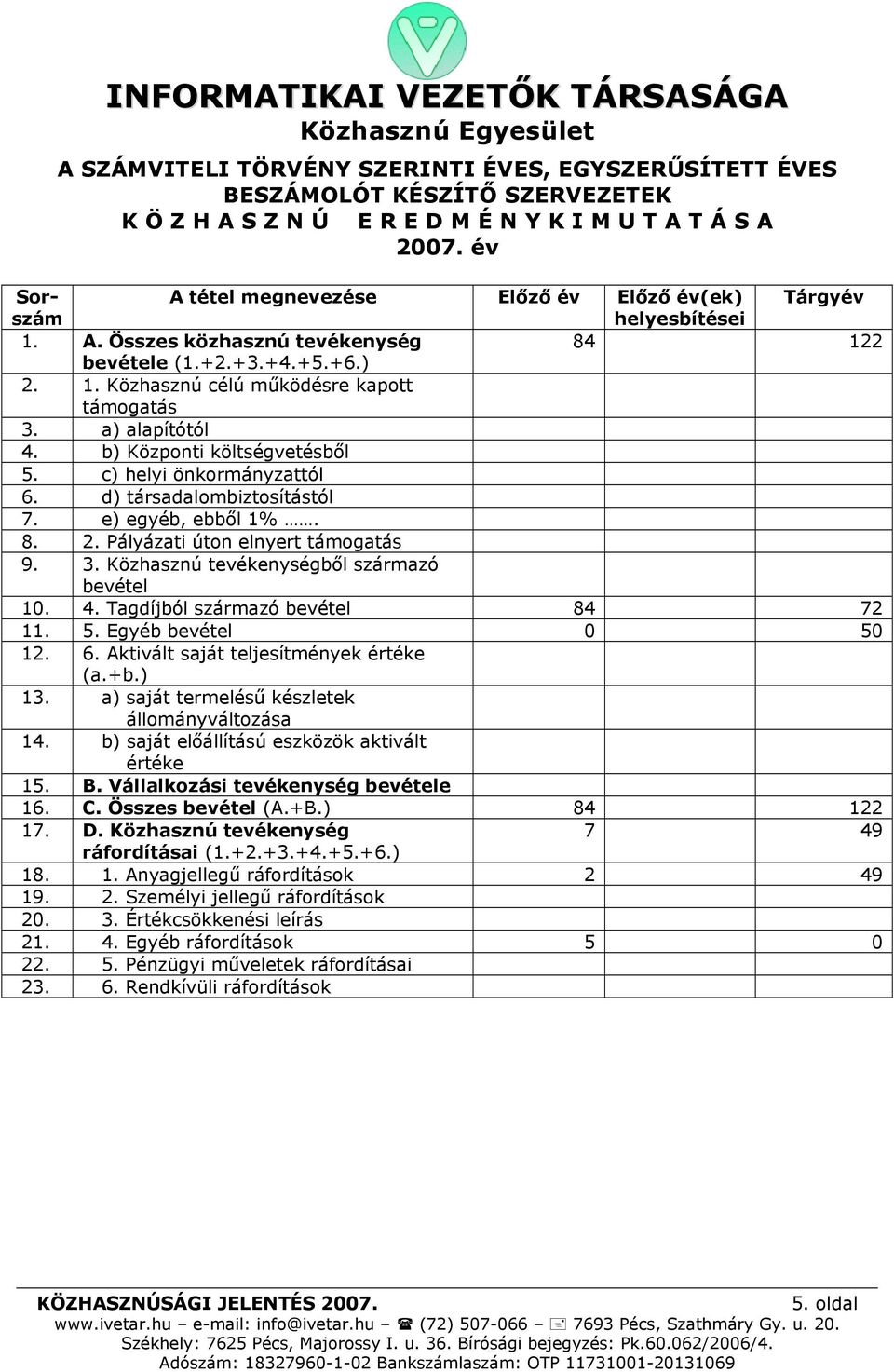 a) alapítótól 4. b) Központi költségvetésből 5. c) helyi önkormányzattól 6. d) társadalombiztosítástól 7. e) egyéb, ebből 1%. 8. 2. Pályázati úton elnyert támogatás 9. 3.