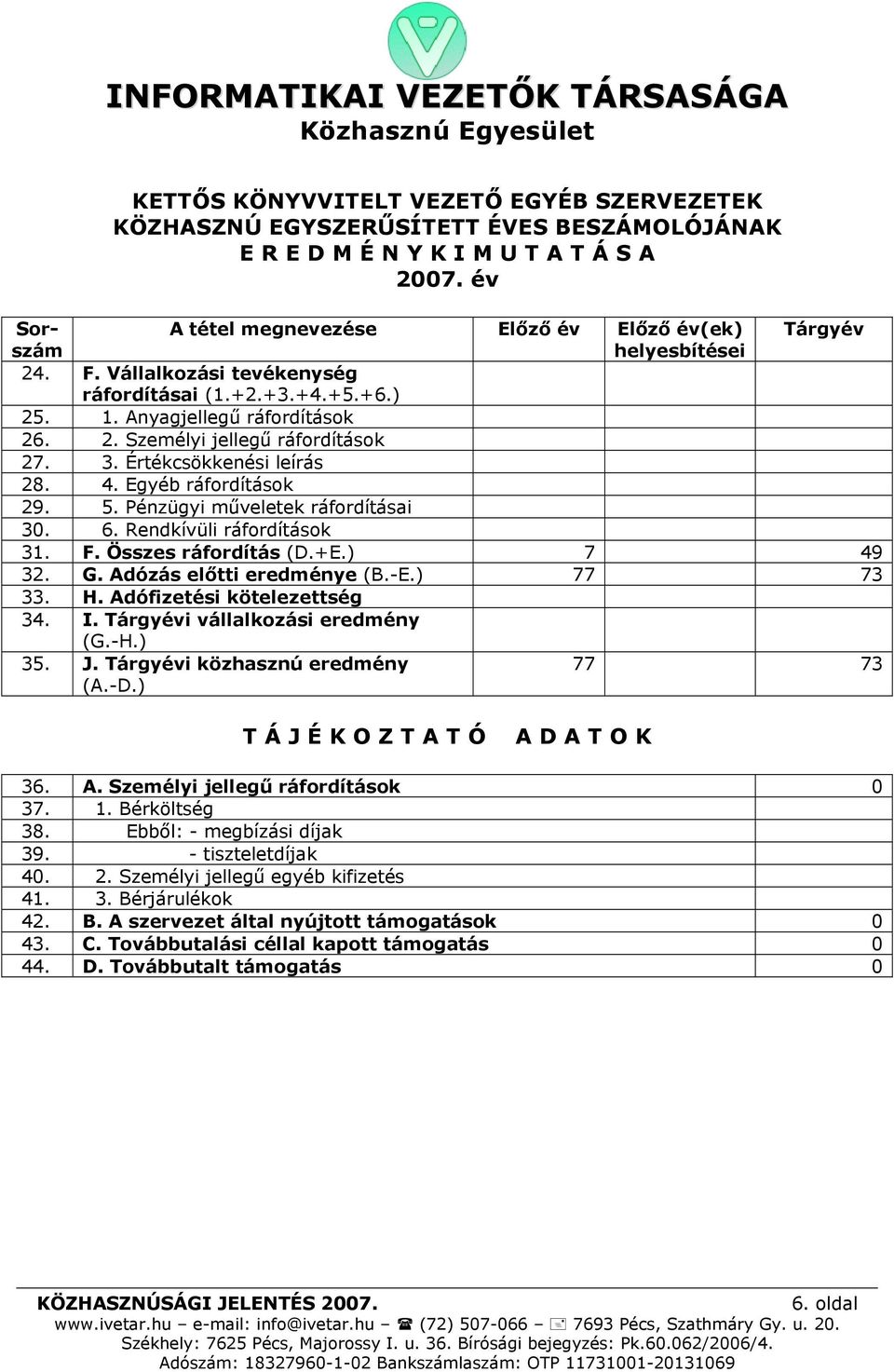 3. Értékcsökkenési leírás 28. 4. Egyéb ráfordítások 29. 5. Pénzügyi műveletek ráfordításai 30. 6. Rendkívüli ráfordítások 31. F. Összes ráfordítás (D.+E.) 7 49 32. G. Adózás előtti eredménye (B.-E.