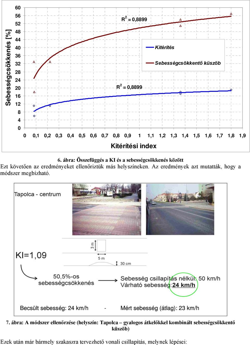 ábra: Összefüggés a KI és a sebességcsökkenés között Ezt követően az eredményeket ellenőriztük más helyszíneken.