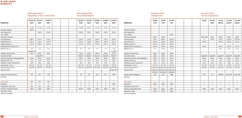 Géptípusk TH 800 Trans TH 900 Trans TH 1100 Trans TH 530 TH T Hydr TH 790 (Hydr) TH 1100 (Hydr) TH 1300 (Hydr) Hármpnt kategória Merev függesztőbak Lengő vnóbak Alsó lengőkar kapcslás Vnórúd kapcslás