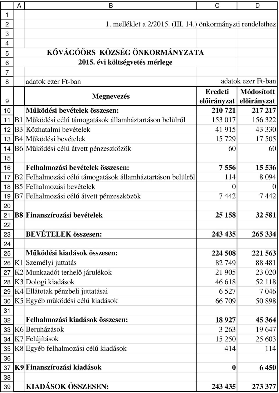 államháztartáson belülr l B3 Közhatalmi bevételek B4 M ködési bevételek B6 M ködési célú átvett pénzeszközök 2 721 3 017 41 9 729 60 217 217 6 322 43 330 17 5 60 Felhalmozási bevételek összesen: 7