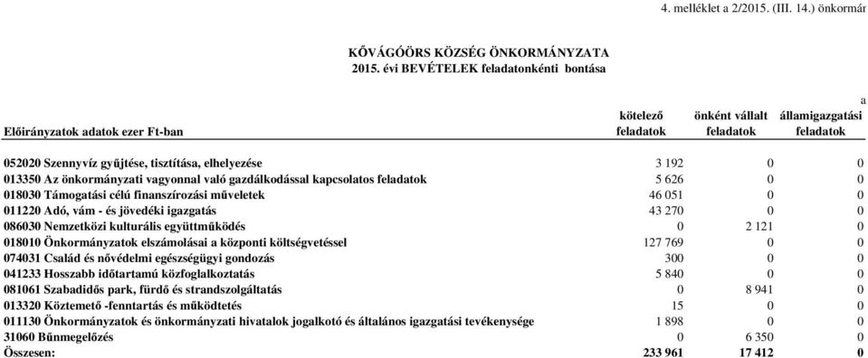 elhelyezése 3 192 0 0 0133 Az önkormányzati vagyonnal való gazdálkodással kapcsolatos feladatok 5 626 0 0 018030 Támogatási célú finanszírozási m veletek 46 051 0 0 011220 Adó, vám - és jövedéki