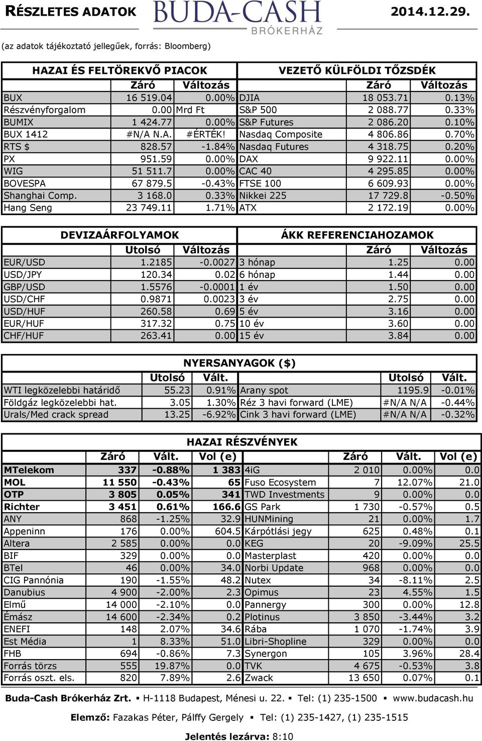 84% Nasdaq Futures 4 318.75 0.20% PX 951.59 0.00% DAX 9 922.11 0.00% WIG 51 511.7 0.00% CAC 40 4 295.85 0.00% BOVESPA 67 879.5-0.43% FTSE 100 6 609.93 0.00% Shanghai Comp. 3 168.0 0.