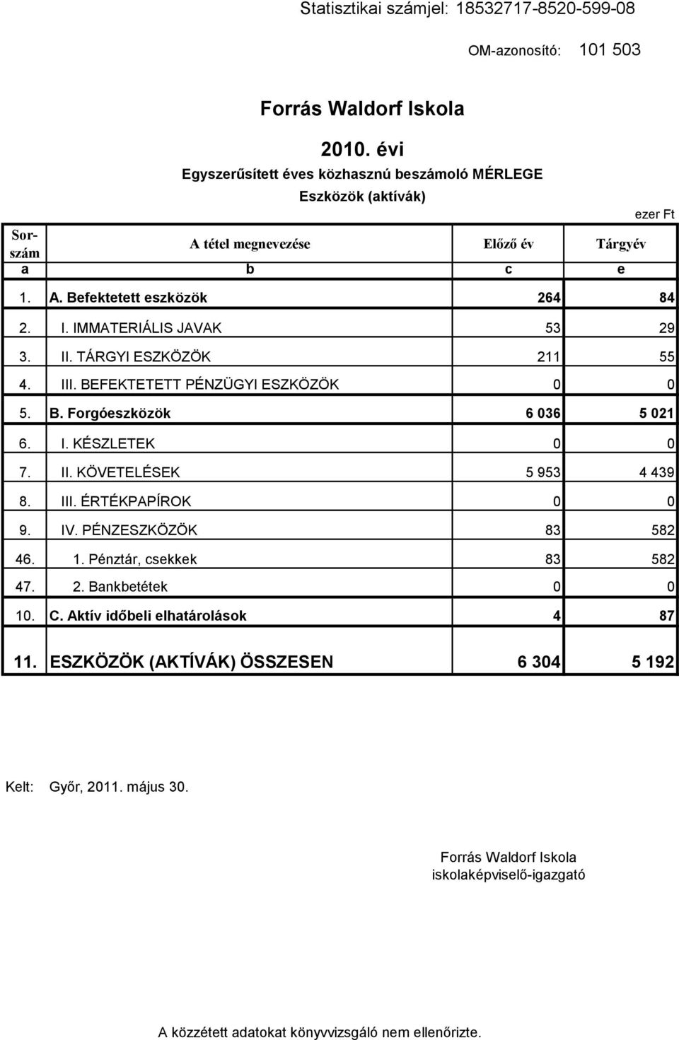 I. IMMATERIÁLIS JAVAK 53 29 3. II. TÁRGYI ESZKÖZÖK 211 55 4. III. BEFEKTETETT PÉNZÜGYI ESZKÖZÖK 0 0 5. B. Forgóeszközök 6 036 5 021 6. I. KÉSZLETEK 0 0 7. II. KÖVETELÉSEK 5 953 4 439 8.