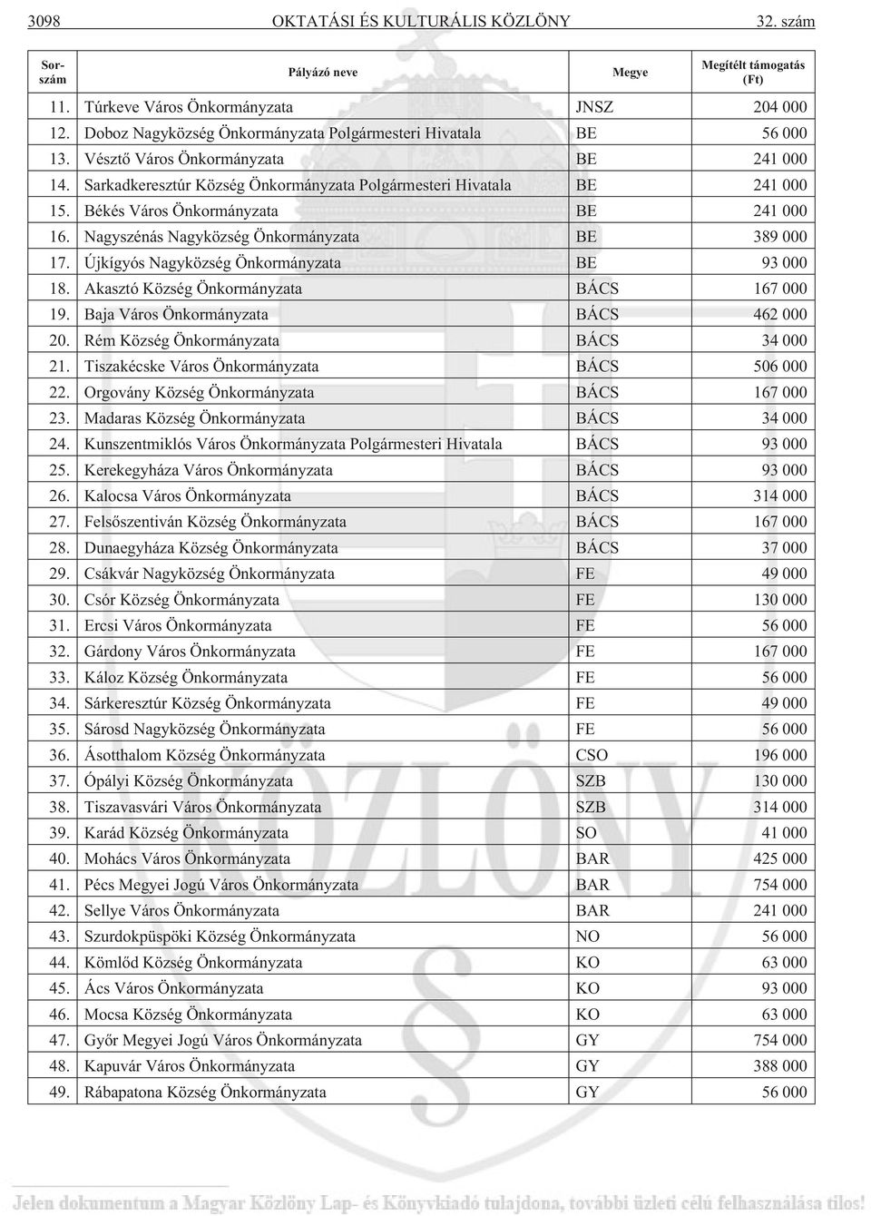 Békés Város Önkormányzata BE 241 000 16. Nagyszénás Nagyközség Önkormányzata BE 389 000 17. Újkígyós Nagyközség Önkormányzata BE 93 000 18. Akasztó Község Önkormányzata BÁCS 167 000 19.