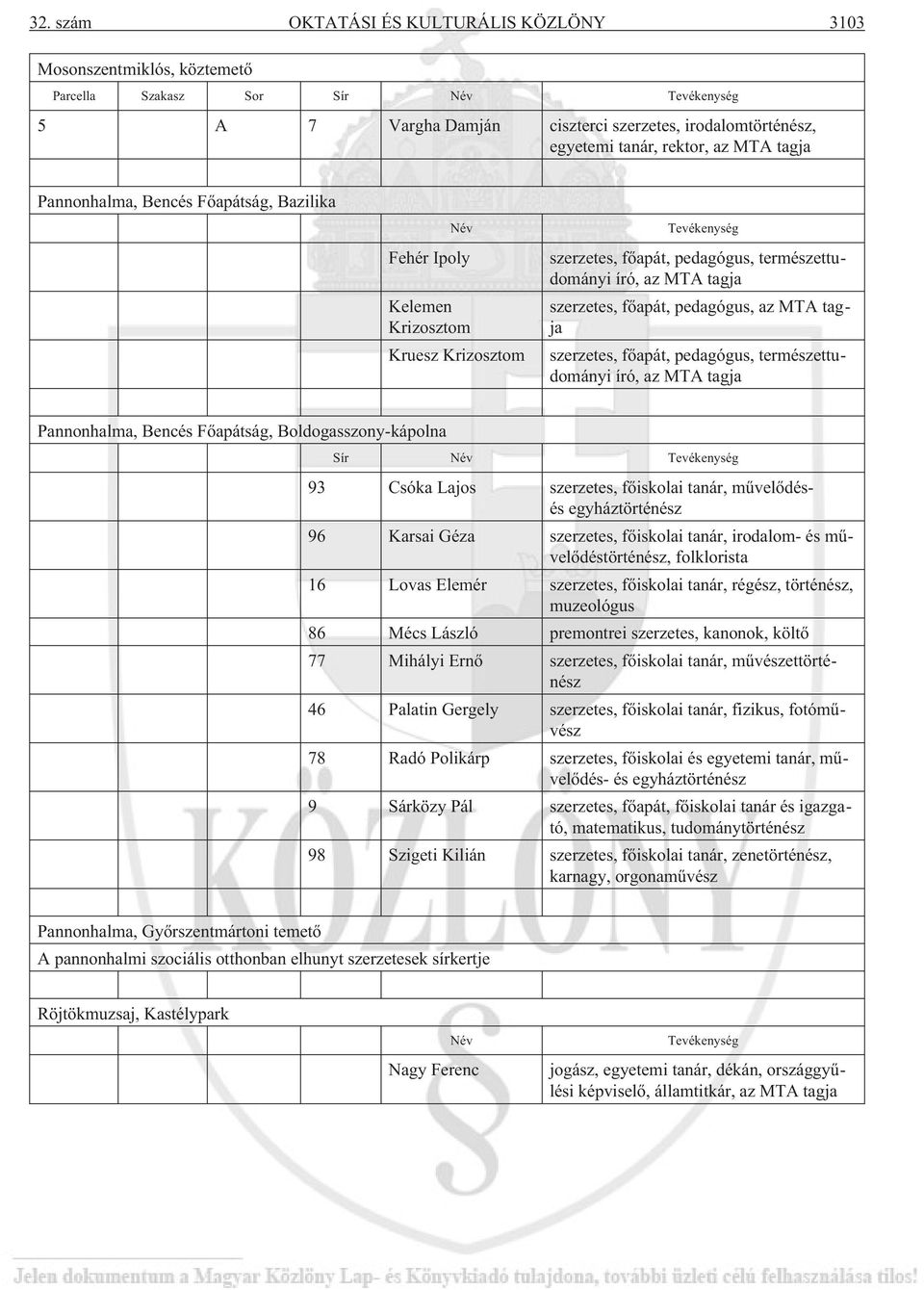 fõapát, pedagógus, az MTA tagja szerzetes, fõapát, pedagógus, természettudományi író, az MTA tagja Pannonhalma, Bencés Fõapátság, Boldogasszony-kápolna Sír Név Tevékenység 93 Csóka Lajos szerzetes,