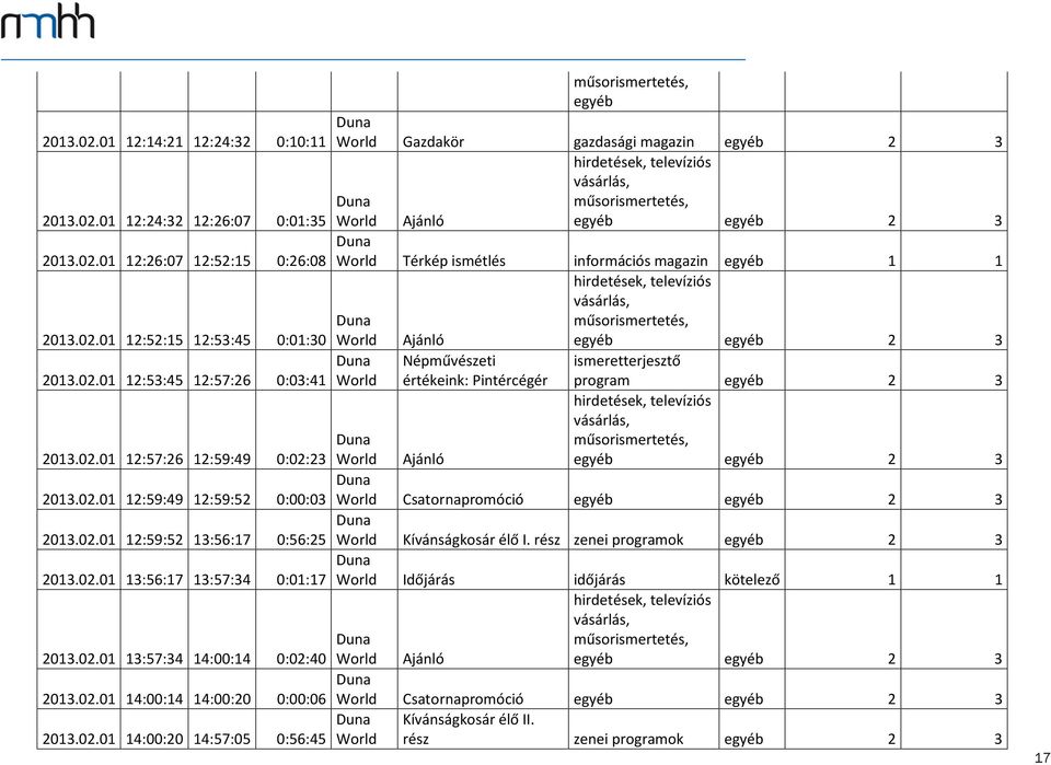 14:00:20 14:57:05 0:56:45 egyéb Gazdakör gazdasági magazin egyéb 2 3 Térkép ismétlés információs magazin egyéb 1 1 Népművészeti ismeretterjesztő értékeink: Pintércégér program egyéb 2 3