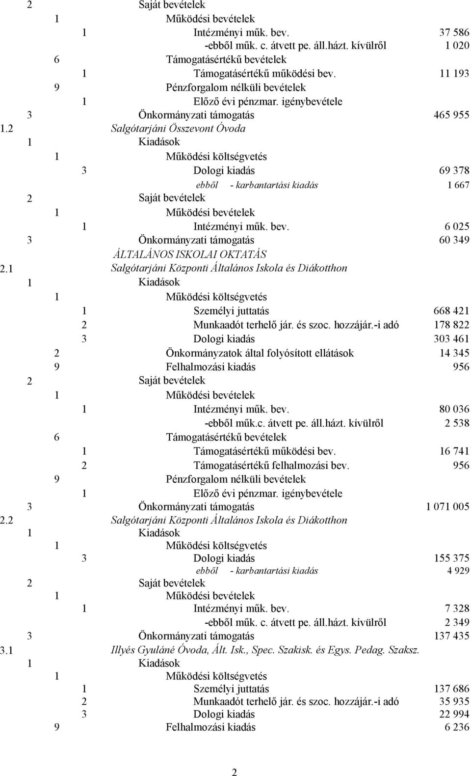 2 Salgótarjáni Összevont Óvoda 1 1 3 Dologi kiadás 69 378 ebből - karbantartási kiadás 1 667 2 1 1 Intézményi műk. bev. 6 025 3 Önkormányzati támogatás 60 349 ÁLTALÁNOS ISKOLAI OKTATÁS 2.