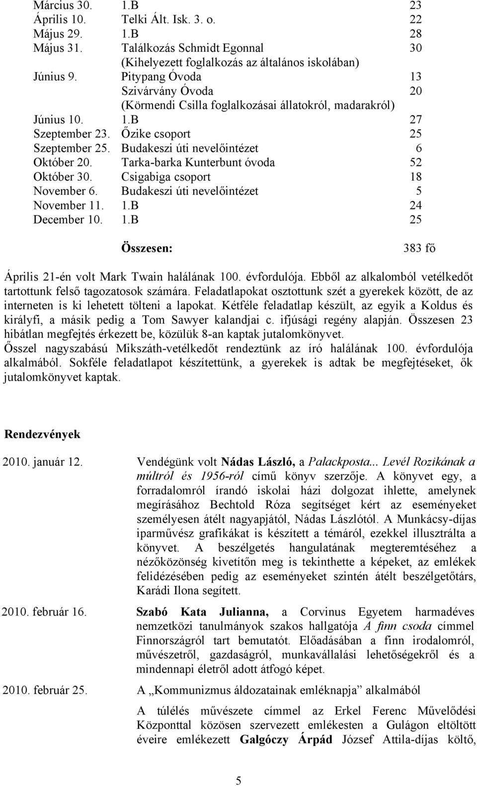 Tarka-barka Kunterbunt óvoda 52 Október 30. Csigabiga csoport 18 November 6. Budakeszi úti nevelőintézet 5 November 11. 1.B 24 December 10. 1.B 25 Összesen: 383 fő Április 21-én volt Mark Twain halálának 100.