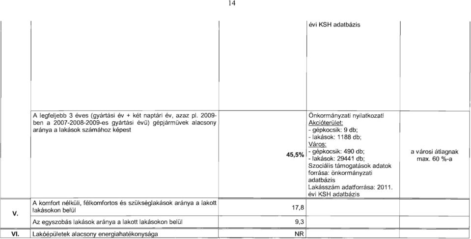 lakasokon belli I Az egyszobas lakasok aranya a lakott lakasokon bellil 9,3 VI. Lakoepliletek alacsony energiahatekonysag~ NR - - -- -- - - Onkormanyzati nyilatkozat!