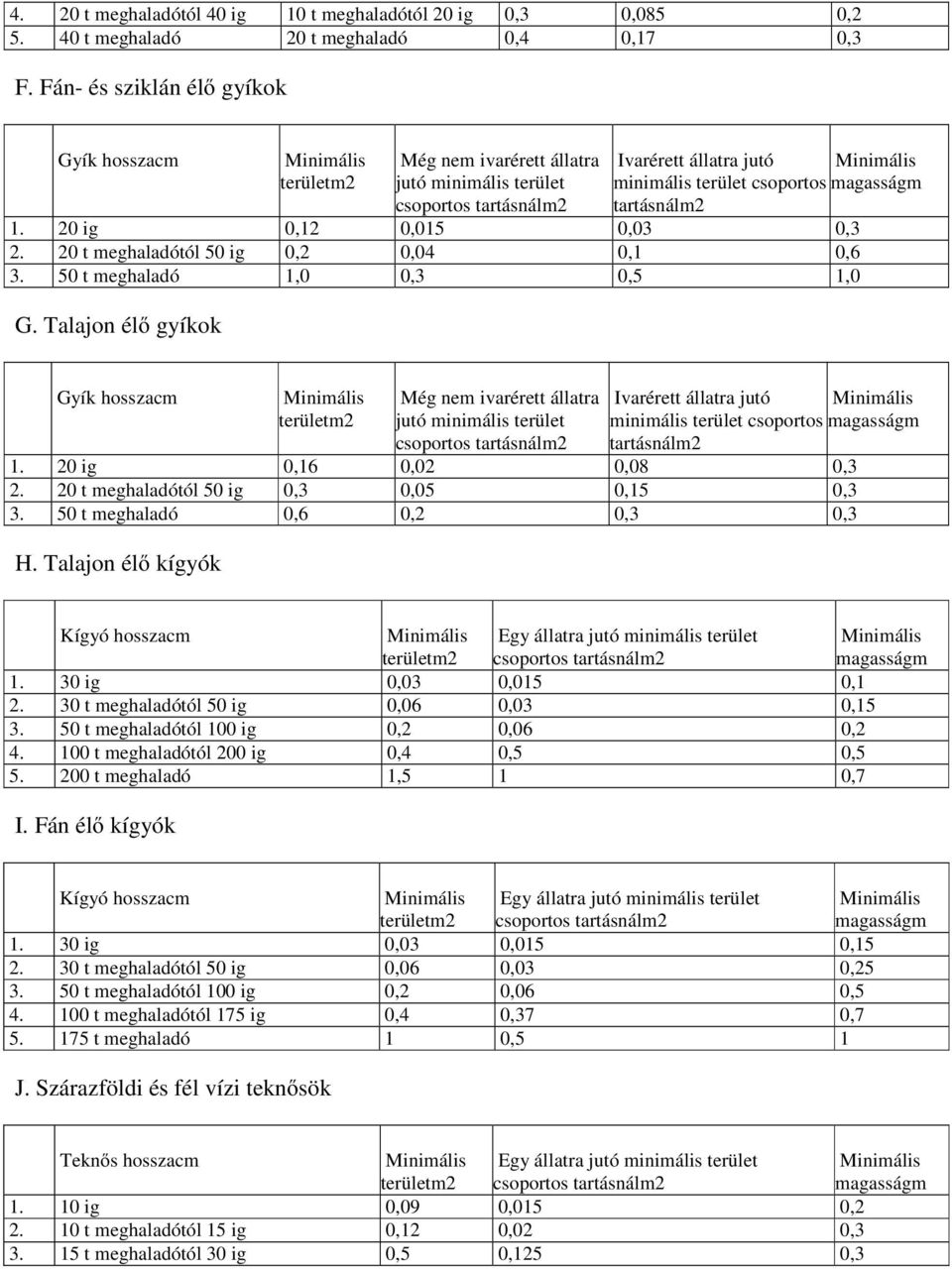 20 ig 0,12 0,015 0,03 0,3 2. 20 t meghaladótól 50 ig 0,2 0,04 0,1 0,6 3. 50 t meghaladó 1,0 0,3 0,5 1,0 G.