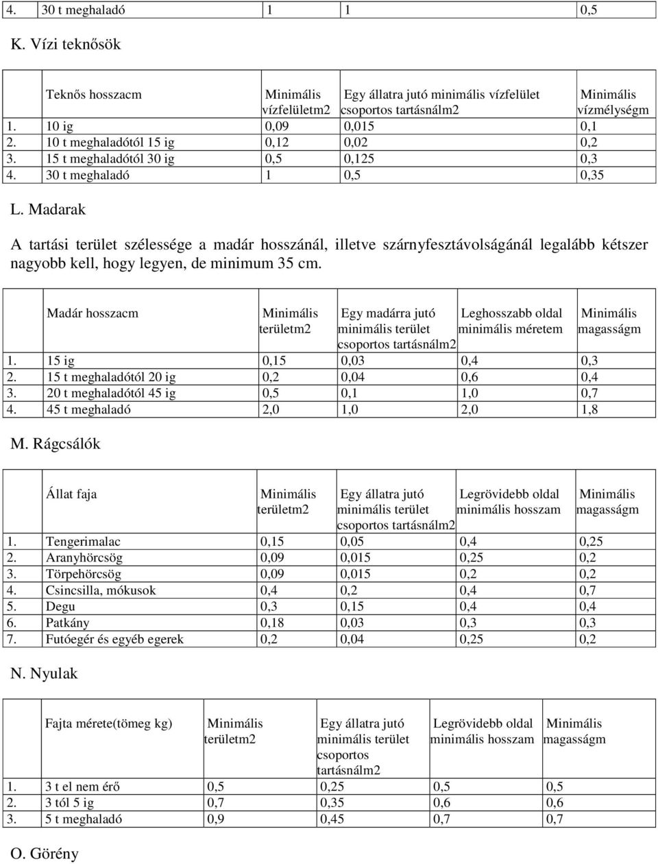 Madarak A tartási terület szélessége a madár hosszánál, illetve szárnyfesztávolságánál legalább kétszer nagyobb kell, hogy legyen, de minimum 35 cm.