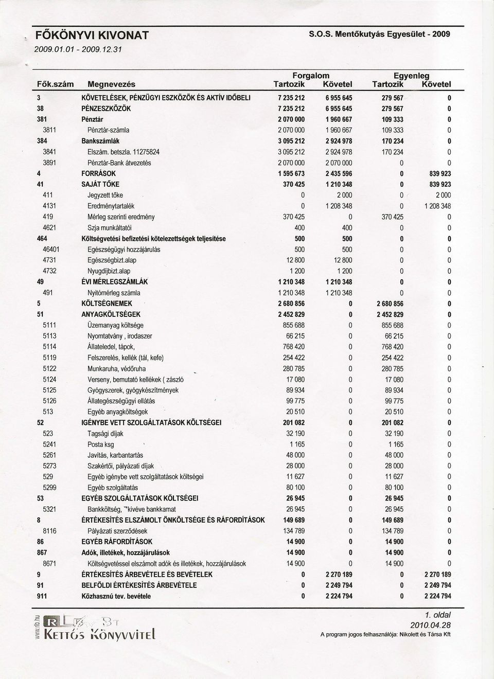 333 O 3811 Pénztár-számla 2070000 1960667 109333 O 384 Bankszámlák 3095212 2924978 170234 O 3841 Elszám. betszia.