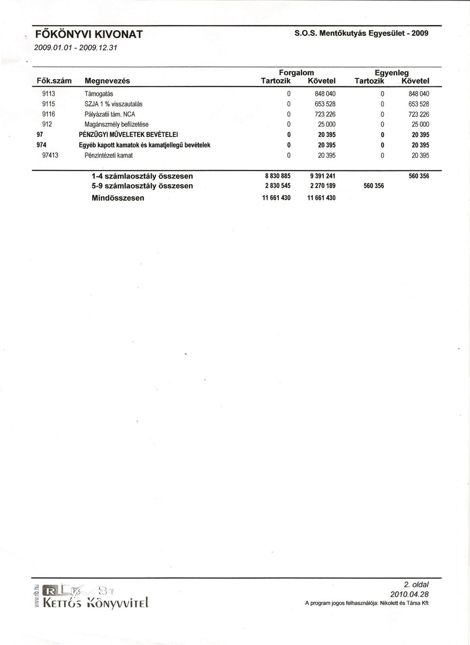 NeA O 723226 O 723226 912 Magánszmély befiizetése O 25000 O 25000 97 PÉNZÜGYI MŰVELETEK BEVÉTELEI o 20395 o 20395 974 Egyéb kapott kamatok és kamatlelleqü bevételek O