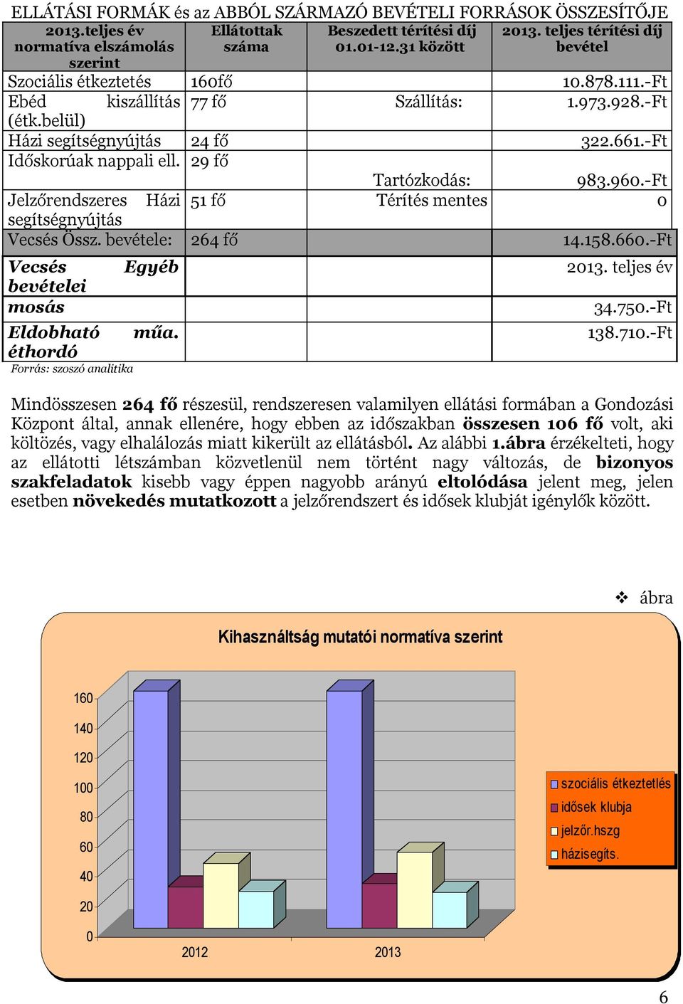 29 fő Tartózkodás: 983.960.-Ft Jelzőrendszeres Házi 51 fő Térítés mentes 0 segítségnyújtás Vecsés Össz. bevétele: 264 fő 14.158.660.-Ft Vecsés Egyéb bevételei mosás Eldobható műa.