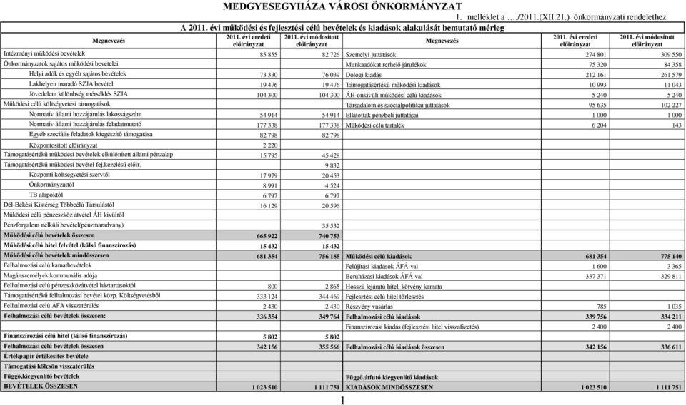 évi módosío Inézményi működési bevéelek 85 855 82 726 Személyi juaások 274 801 309 550 Önkormányzaok sajáos működési bevéelei Munkaadóka rerhelő járulékok 75 320 84 358 Helyi adók és egyéb sajáos