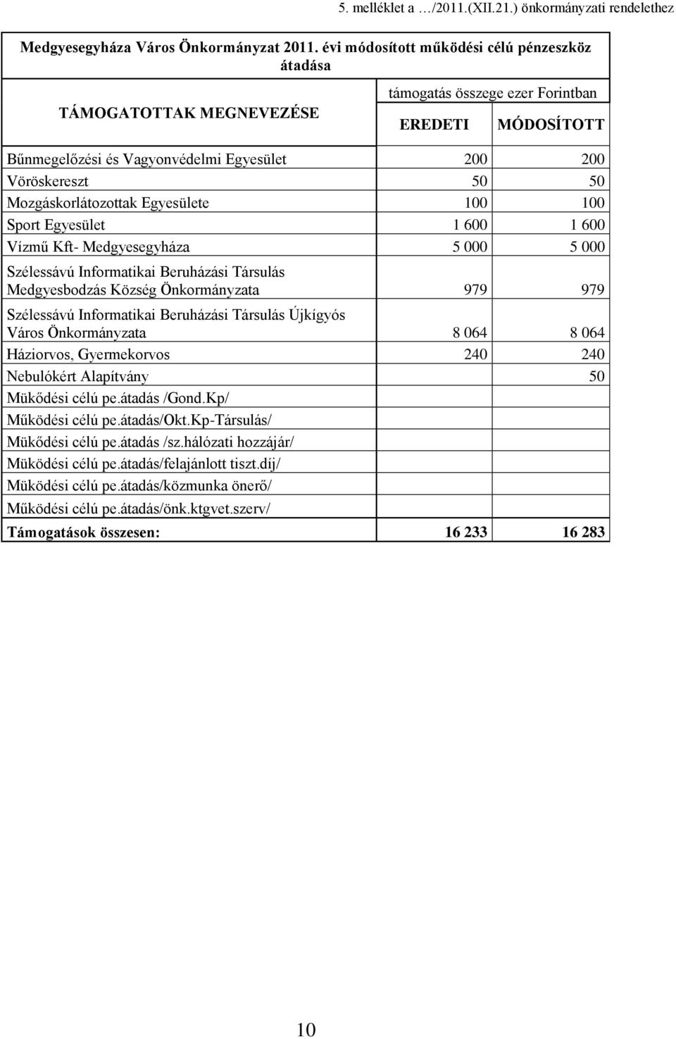 Mozgáskorláozoak Egyesülee 100 100 Spor Egyesüle 1 600 1 600 Vízmű Kf- Medgyesegyháza 5 000 5 000 Szélessávú Informaikai Beruházási Társulás Medgyesbodzás Község Önkormányzaa 979 979 Szélessávú