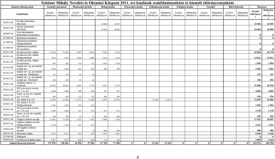 Eredei Módosío Eredei Módosío Eredei Módosío Eredei Módosío 562912-00 Óvodai inézményi ékezeés 15 486 16 035 15 486 16 035 562913-00 Iskolai inézményi ékezeés 24 464 26 906 24 464 26 906 682002-00