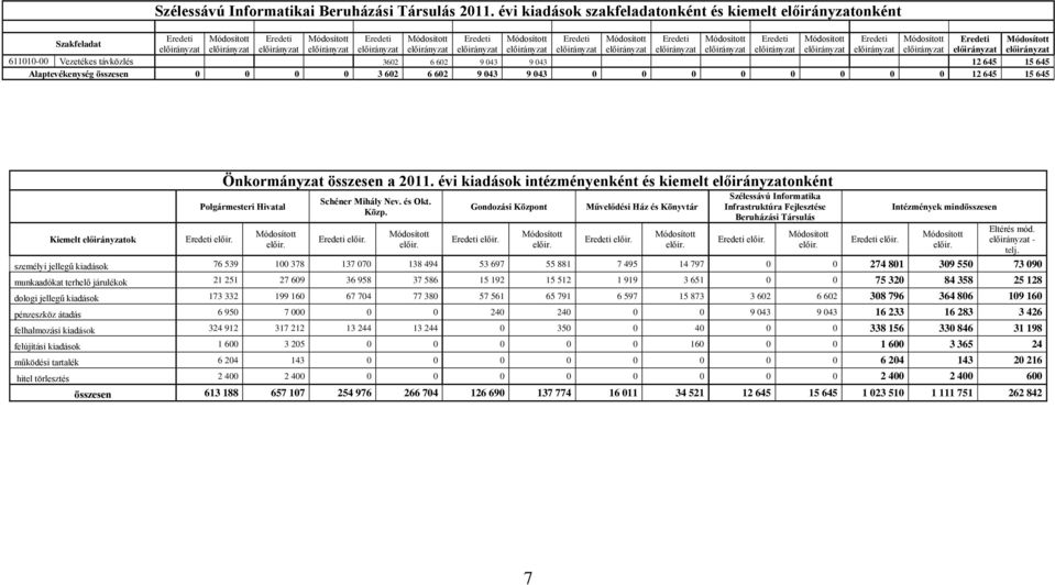 611010-00 Vezeékes ávközlés 3602 6 602 9 043 9 043 12 645 15 645 Alapevékenység összesen 0 0 0 0 3 602 6 602 9 043 9 043 0 0 0 0 0 0 0 0 12 645 15 645 Kiemel ok Önkormányza összesen a 2011.