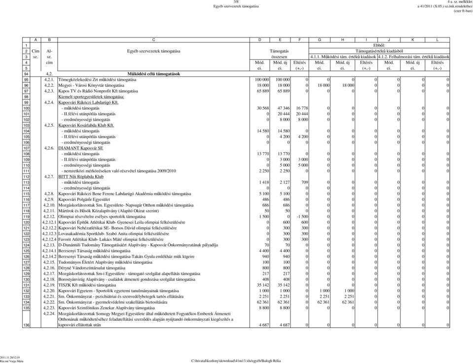 . Megyei - Városi Könyvtár támogatása 8 8 8 8 97,.. Kapos TV és Rádió Nonprofit Kft támogatása 6 889 6 889 98 Kiemelt sportegyesületek támogatása: 99,.. Kaposvári Rákóczi Labdarúgó Kft.