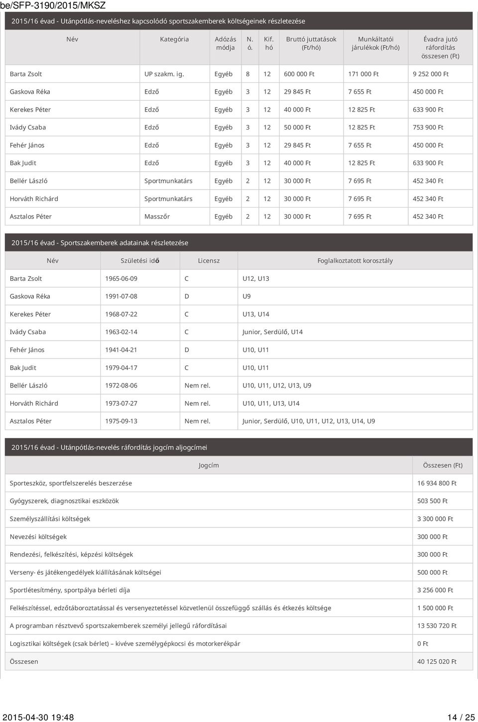 Egyéb 8 12 600 000 Ft 171 000 Ft 9 252 000 Ft Gaskova Réka Edző Egyéb 3 12 29 845 Ft 7 655 Ft 450 000 Ft Kerekes Péter Edző Egyéb 3 12 40 000 Ft 12 825 Ft 633 900 Ft Ivády Csaba Edző Egyéb 3 12 50