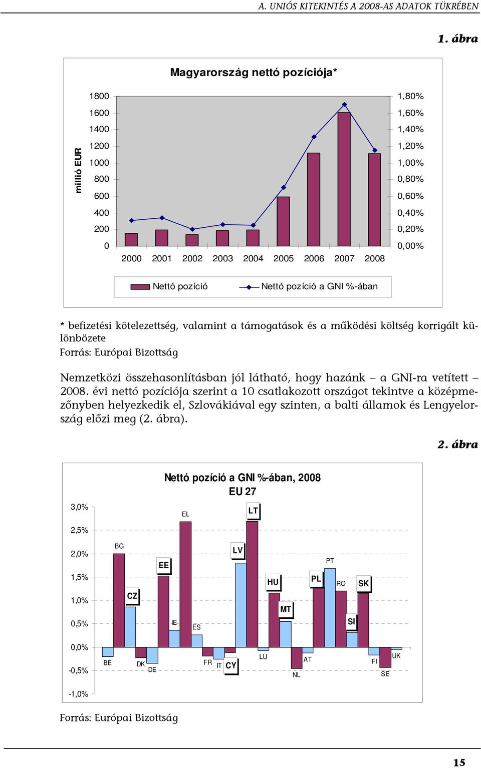 pozíció Nettó pozíció a GNI %-ában * befizetési kötelezettség, valamint a támogatások és a működési költség korrigált különbözete Forrás: Európai Bizottság Nemzetközi összehasonlításban jól látható,