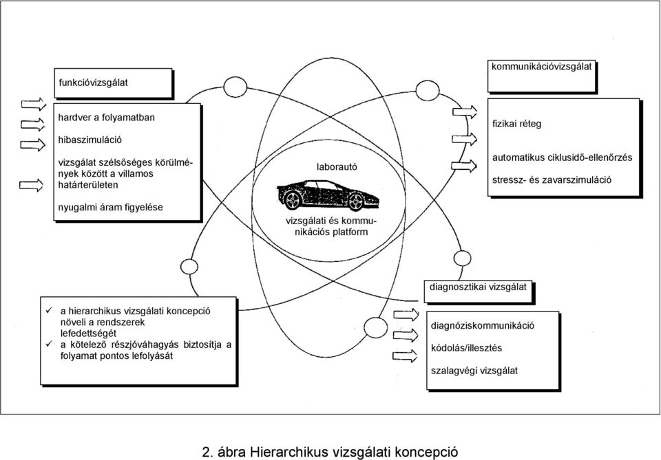 stressz- és zavarszimuláció a hierarchikus vizsgálati koncepció növeli a rendszerek lefedettségét a kötelező részjóváhagyás biztosítja a