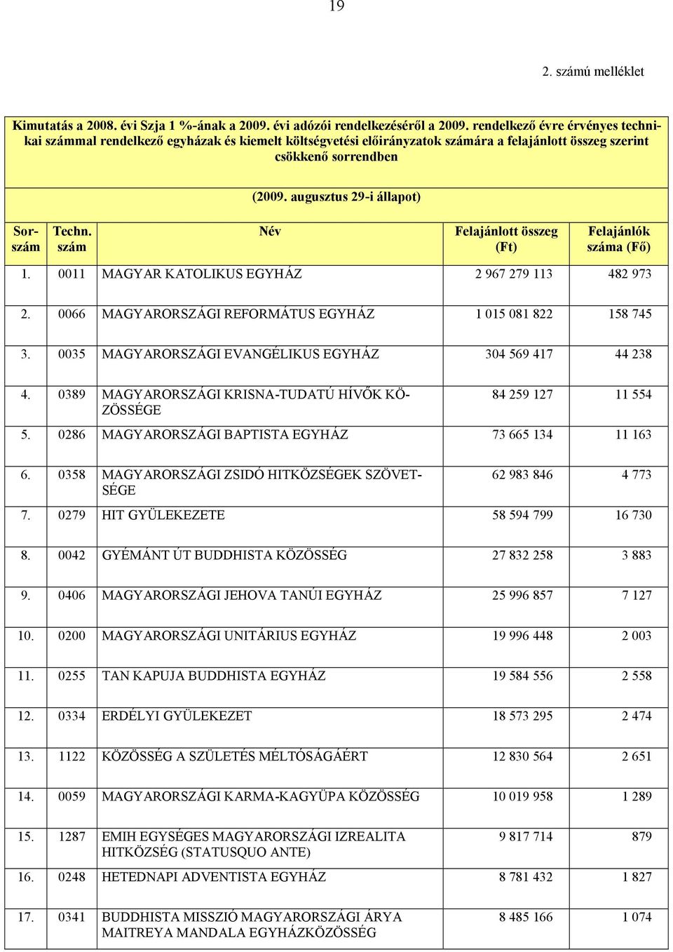 augusztus 29-i állapot) Sorszám Techn. szám Név Felajánlott összeg (Ft) Felajánlók száma (Fő) 1. 0011 MAGYAR KATOLIKUS EGYHÁZ 2 967 279 113 482 973 2.