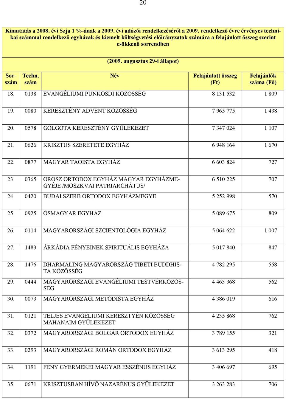 augusztus 29-i állapot) Sorszám Techn. szám Név Felajánlott összeg (Ft) Felajánlók száma (Fő) 18. 0138 EVANGÉLIUMI PÜNKÖSDI KÖZÖSSÉG 8 131 532 1 809 19.