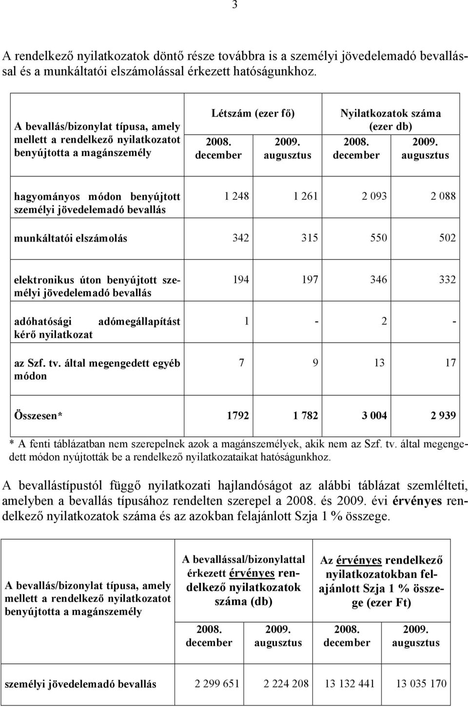 augusztus Nyilatkozatok száma (ezer db) 2008. 2009.