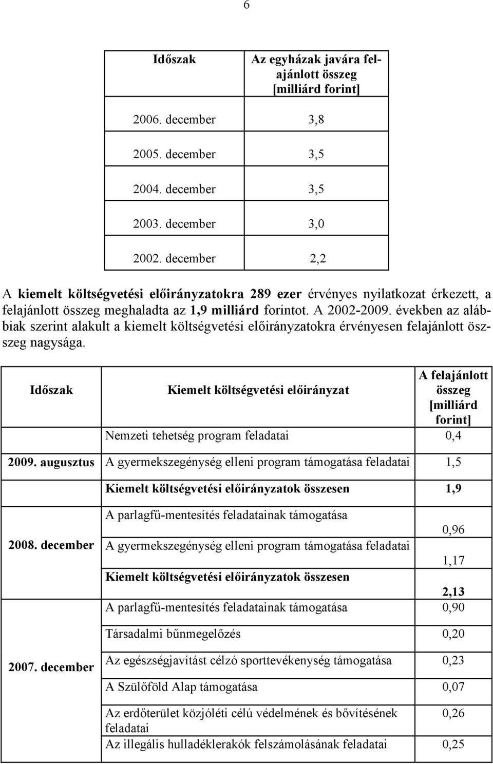 években az alábbiak szerint alakult a kiemelt költségvetési előirányzatokra érvényesen felajánlott öszszeg nagysága.