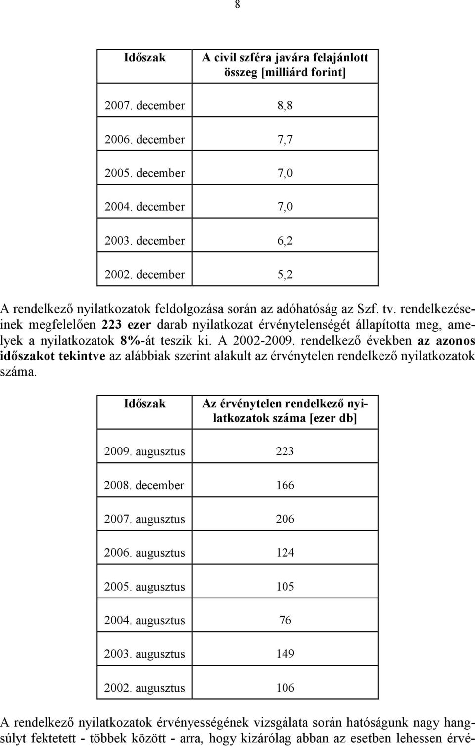 rendelkező években az azonos időszakot tekintve az alábbiak szerint alakult az érvénytelen rendelkező nyilatkozatok száma. Időszak Az érvénytelen rendelkező nyilatkozatok száma [ezer db] 2009.