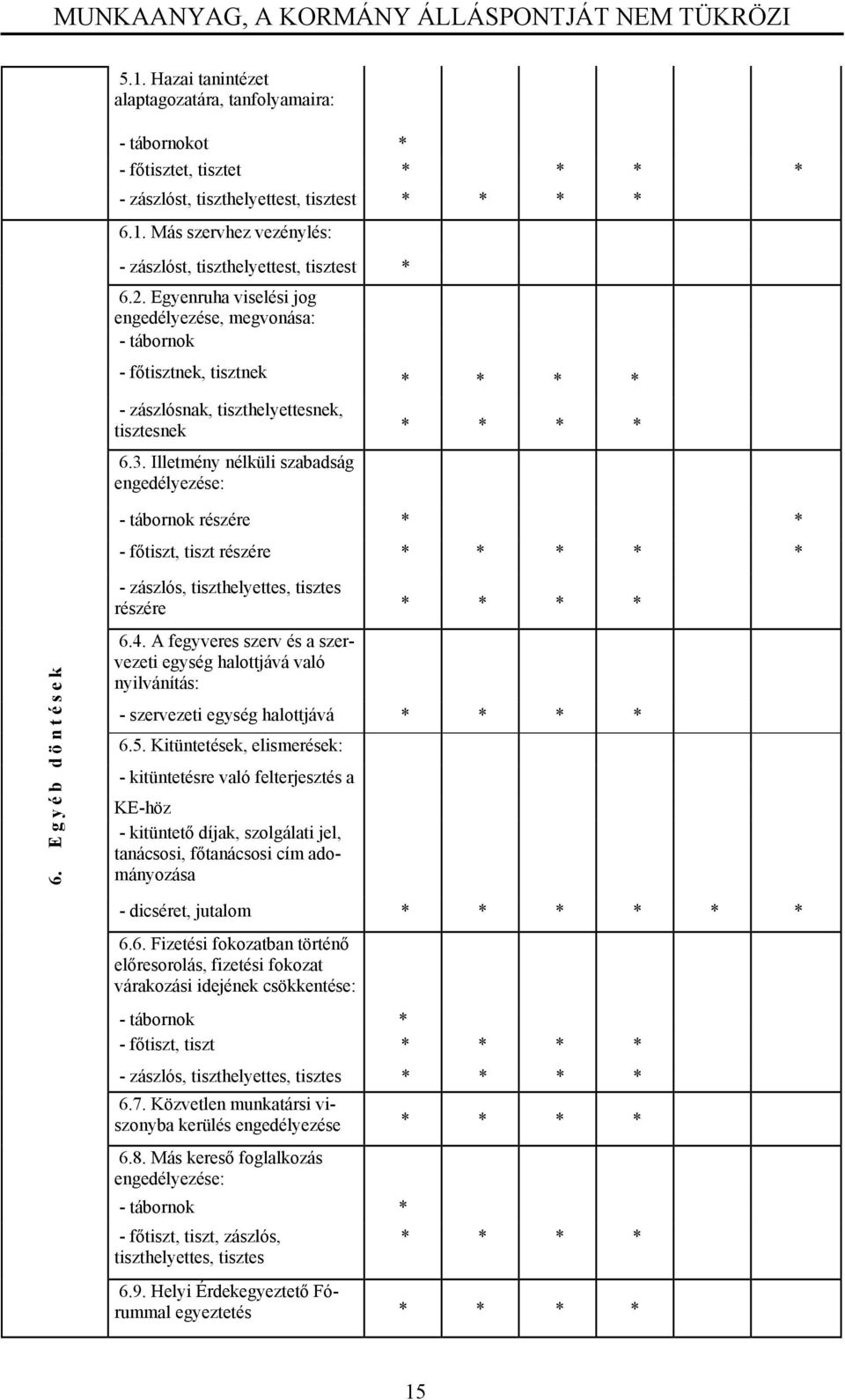 Illtmény nélküli szabadság ngdélyzés: - tábornok részér - főtiszt, tiszt részér - zászlós, tiszthlytts, tiszts részér 6. E g y é b d ö n t é s k 6.4.