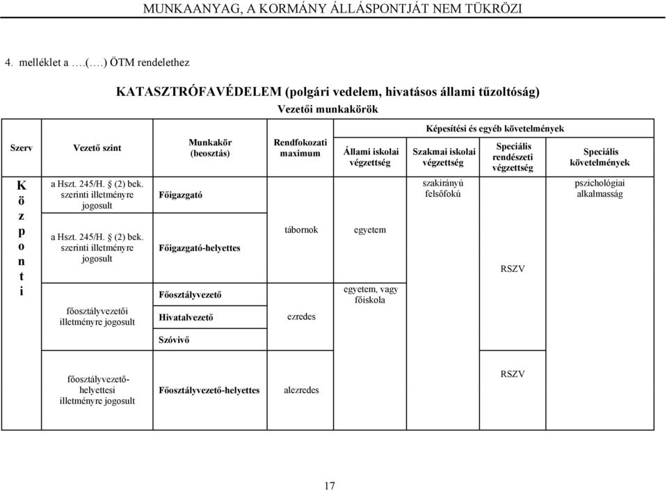 Rndfokozati maximum Állami iskolai Szakmai iskolai Spciális rndészti Spciális kövtlményk K ö z p o n t i a Hszt. 245/H. (2) bk.