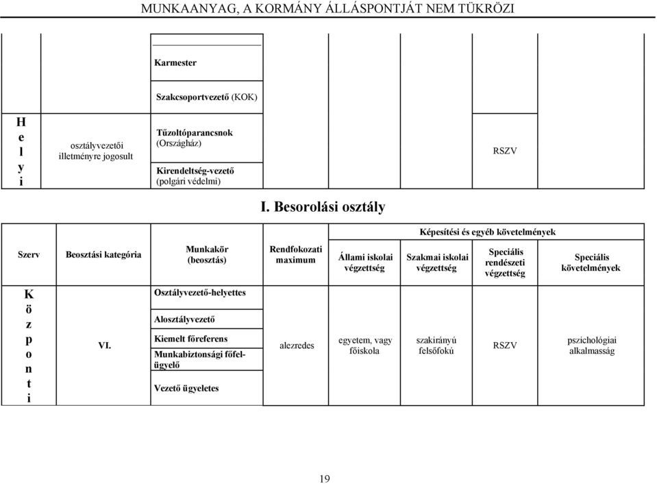 Bsorolási osztály Képsítési és gyéb kövtlményk Szrv Bosztási katgória Munkakör (bosztás) Rndfokozati maximum Állami iskolai