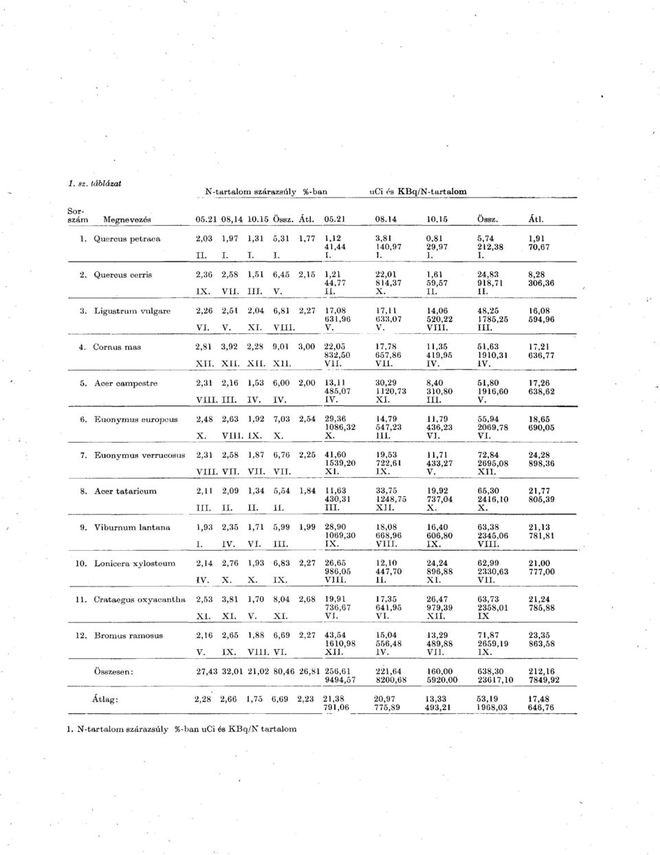 Quercus cerris 2,36 I 2,58 VI 1,51 II 6,45 2,15 1,21 44,77 I 22,01 814,37 1,61 59,57 I 24,83 918,71 I 8,28 306,36 3.