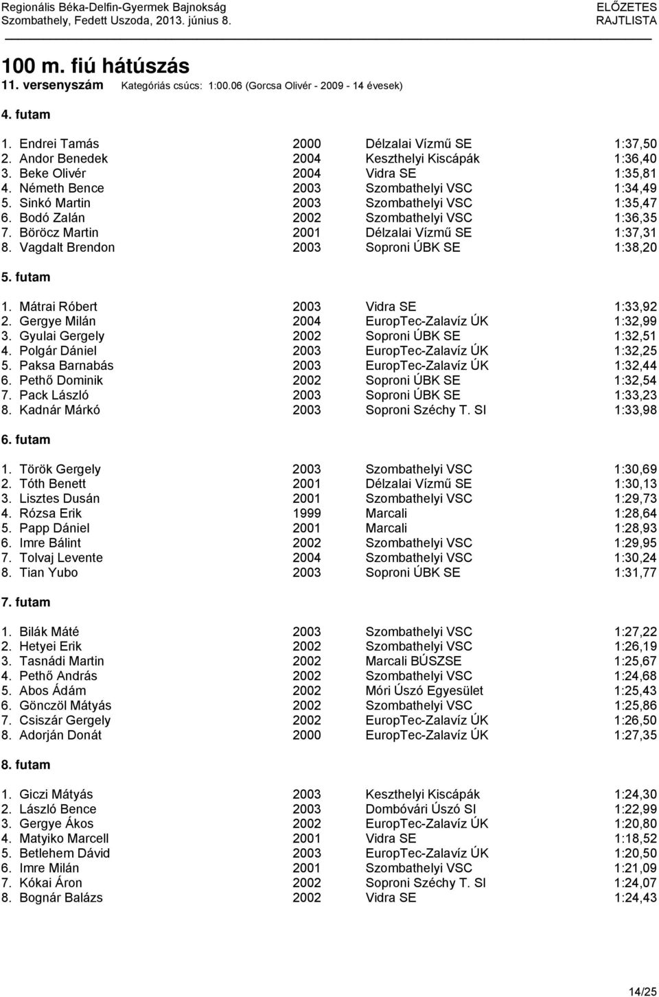 Böröcz Martin 2001 Délzalai Vízmű SE 1:37,31 8. Vagdalt Brendon 2003 Soproni ÚBK SE 1:38,20 1. Mátrai Róbert 2003 Vidra SE 1:33,92 2. Gergye Milán 2004 EuropTec-Zalavíz ÚK 1:32,99 3.